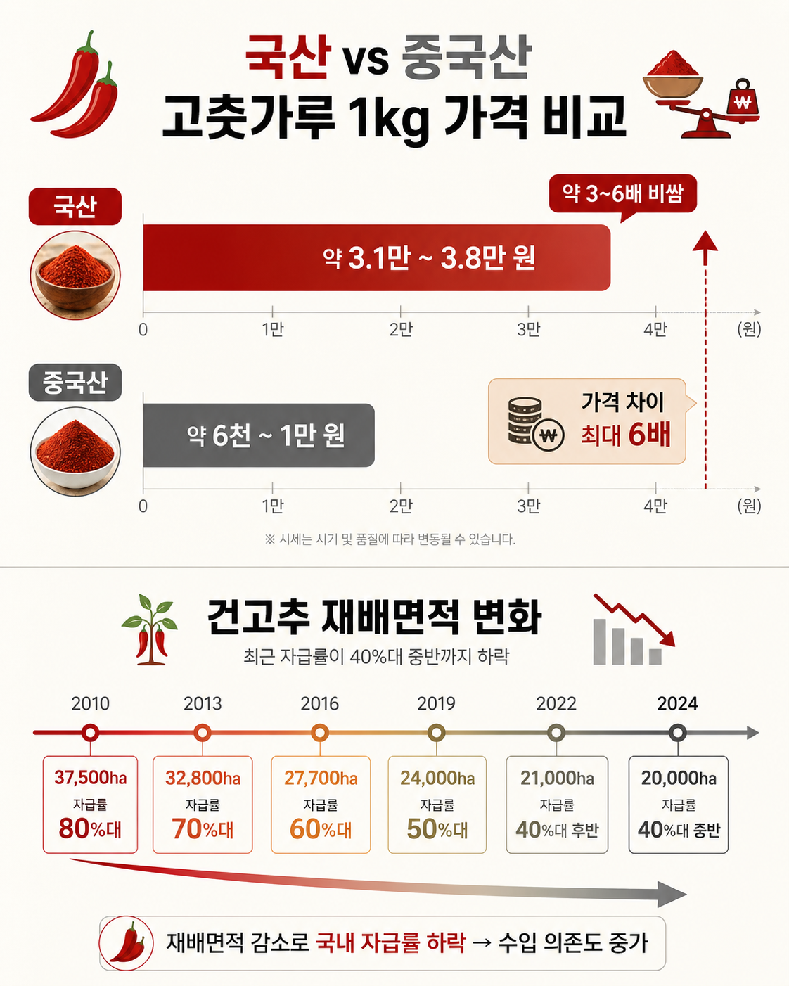국산과 중국산 고춧가루 가격 비교 및 건고추 자급률 하락 인포그래픽
