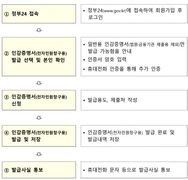 인감증명서 인터넷 발급 방법