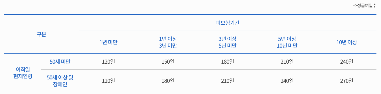 실업급여 지급액 기준