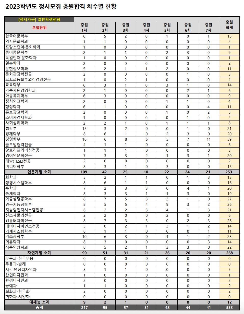 2023 숙명여대 정시 충원인원