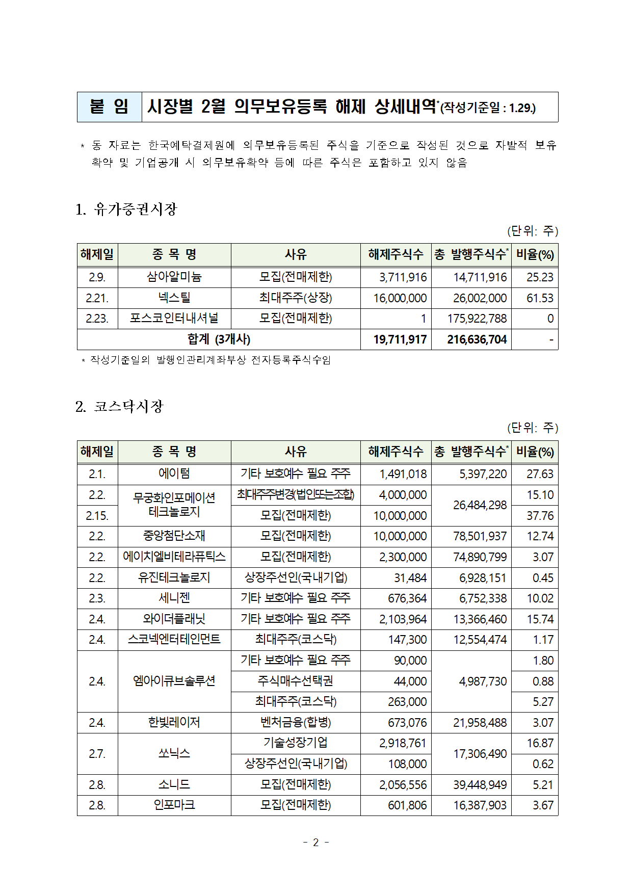 보호예수 해제 물량 2)