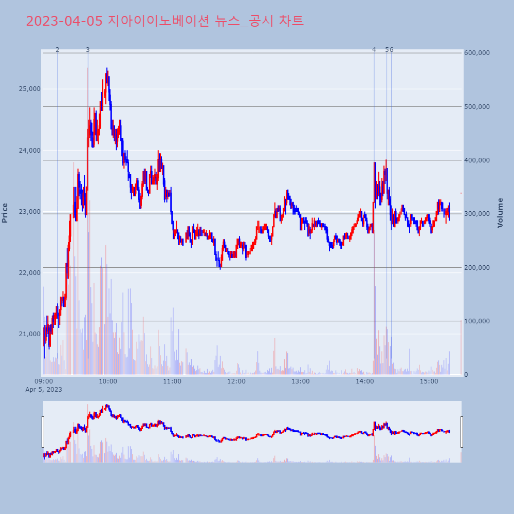 지아이이노베이션_뉴스공시차트