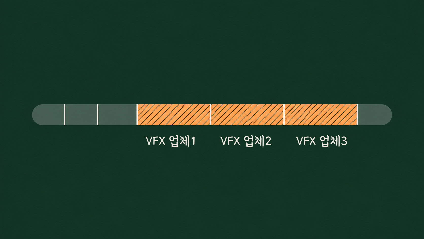 긴 가로 막대 하나가 일곱 구간으로 나뉘어 있고, 왼쪽에서 네 번째부터 여섯 번째까지 길이가 비슷한 세 구간만 주황색 사선으로 강조된 도식