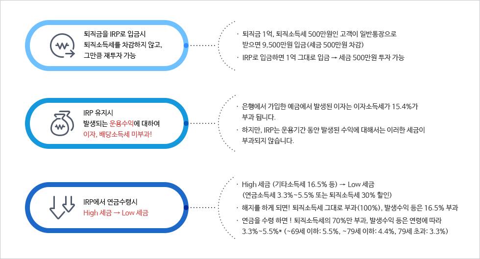 IRP의 절세효과