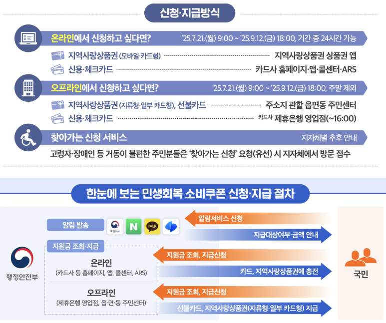 2차 민생회복지원금 신청