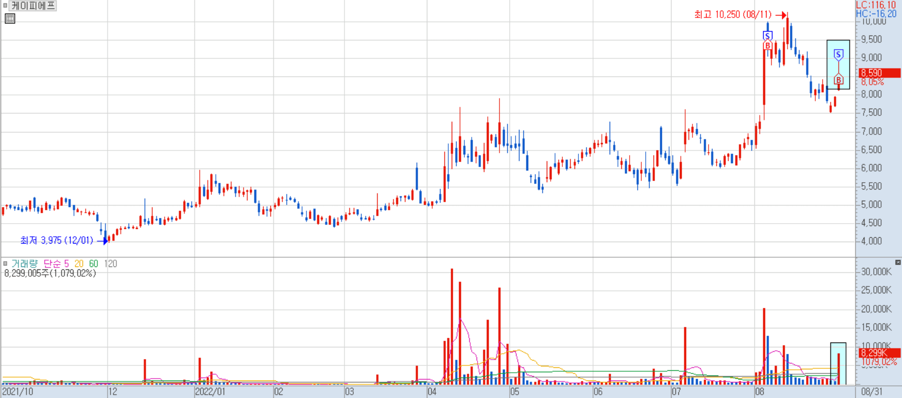 케이피에프 일봉 차트 2)