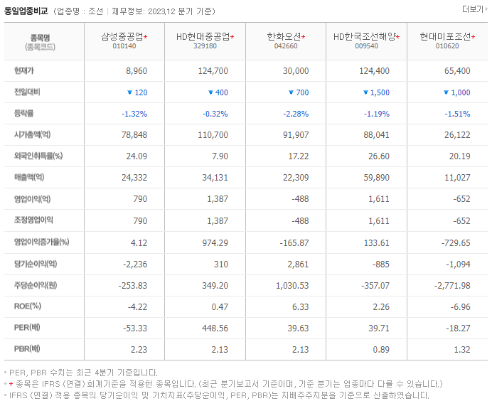 삼성중공업_동종업비교자료