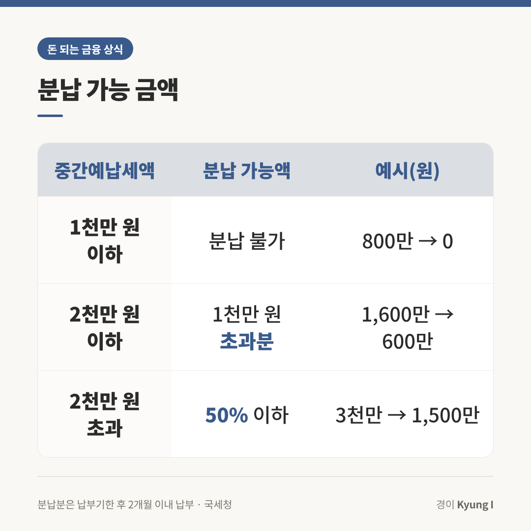 중간예납 분납 가능 금액 표: 1천만 원 이하 분납 불가, 2천만 원 이하는 1천만 원 초과분(1,600만 원이면 600만 원), 2천만 원 초과는 50% 이하(3천만 원이면 1,500만 원)