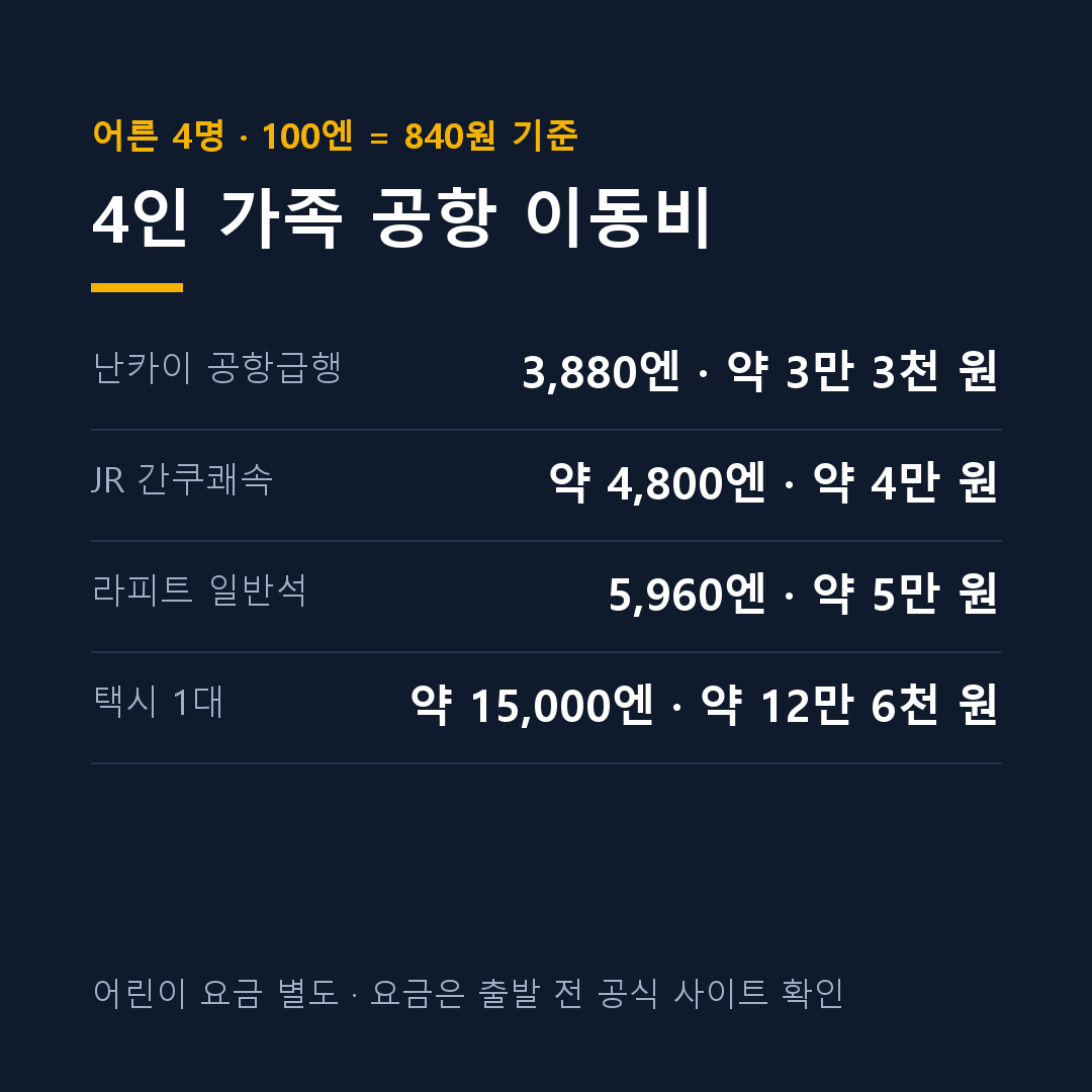 간사이공항에서 오사카 시내 교통편별 4인 요금 계산 카드