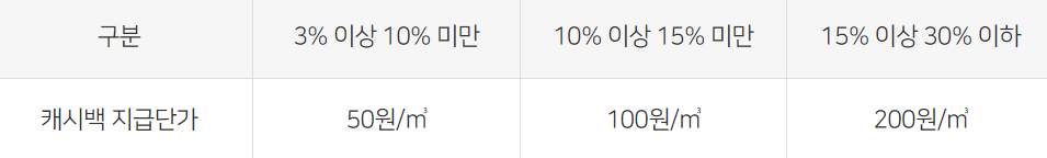 도시가스 캐시백