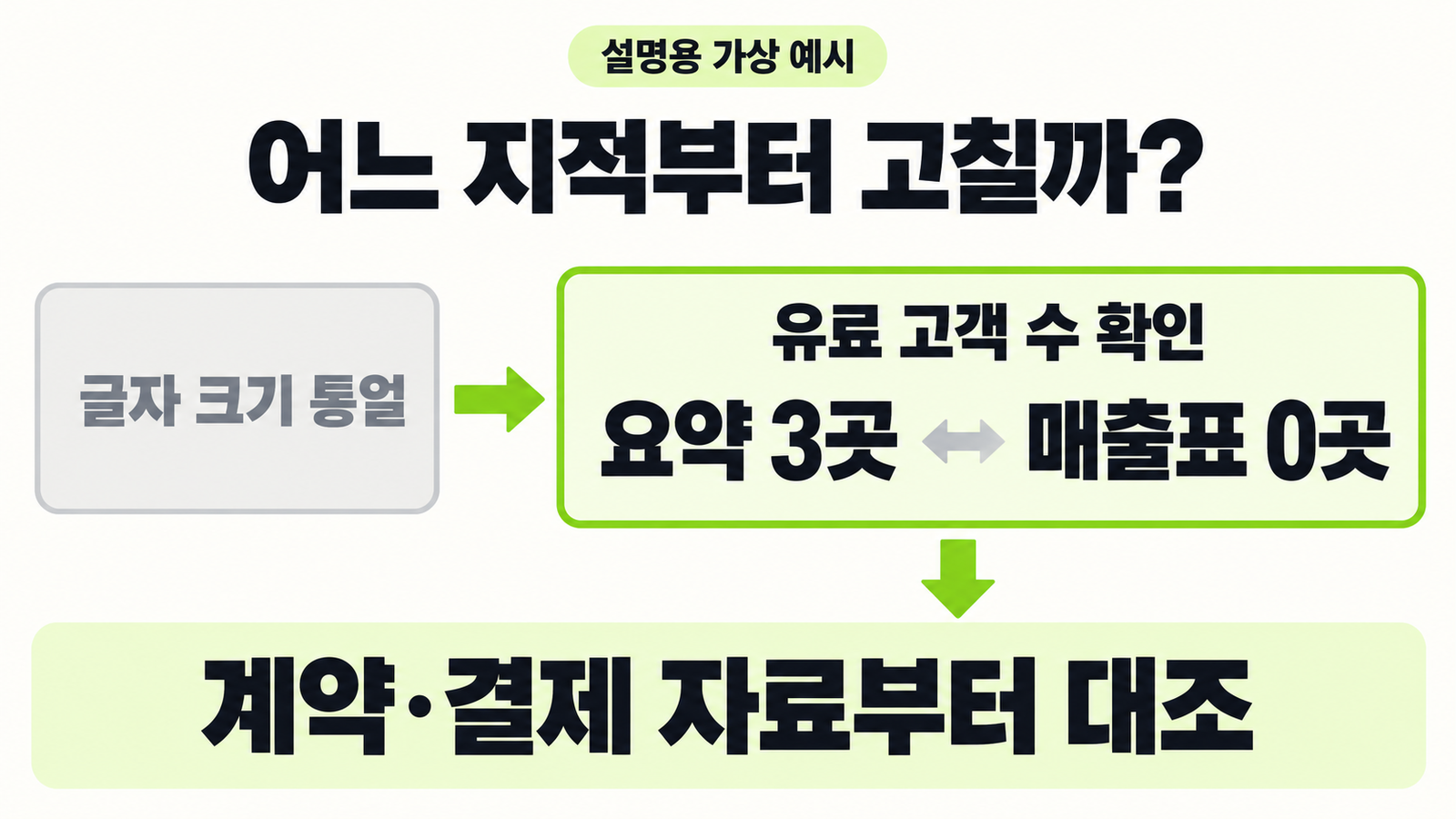 가상 문서의 글자 크기와 고객 수 불일치를 비교하고 계약·결제 자료를 먼저 대조하는 개념 도식