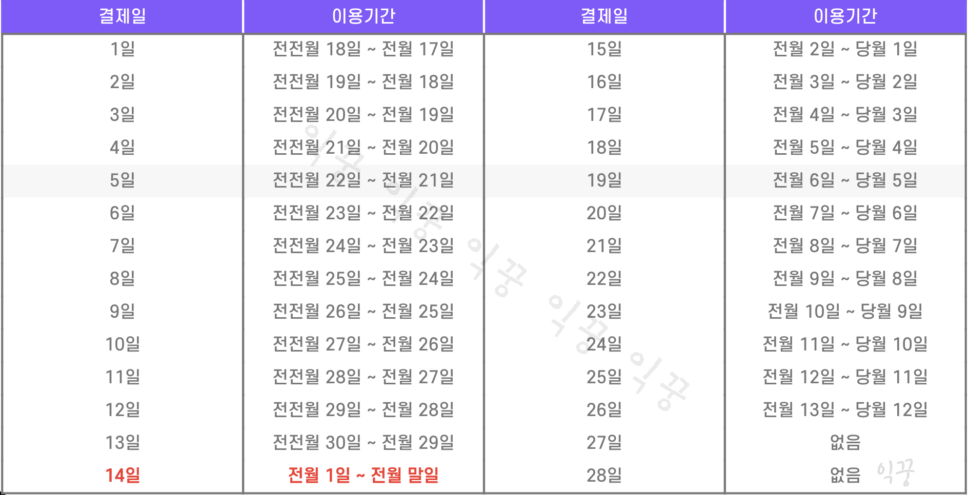 농협카드 결제일별 이용기간 및 변경을 통한 지출통제 방법1