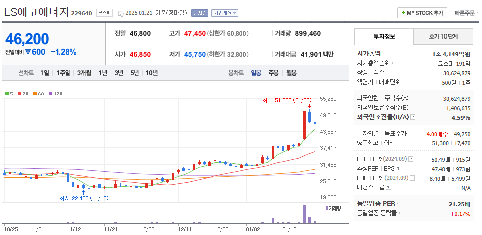 해저케이블 관련주 LS에코에너지 주가 차트