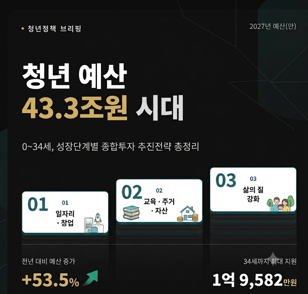2027년-청년정책 예산안