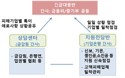 긴급 운영계획