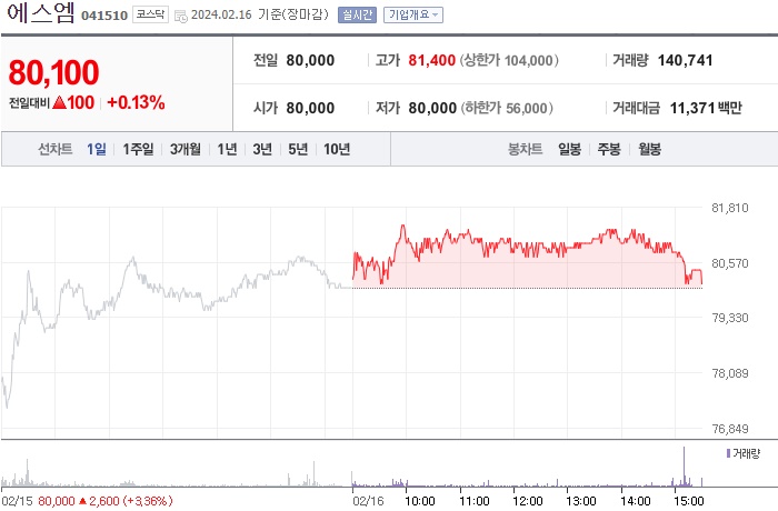 에스엠 주가