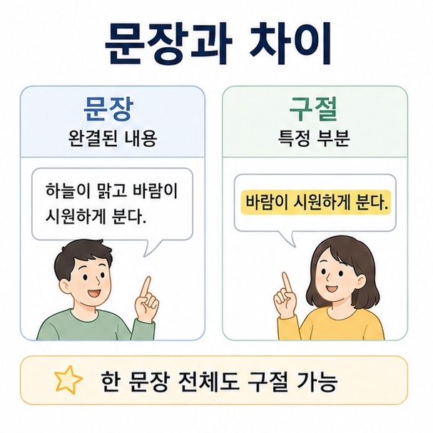 문장은 완결된 내용을 나타내는 단위이고 구절은 글이나 말에서 떼어 낸 특정 부분이라는 차이를 비교한 이미지