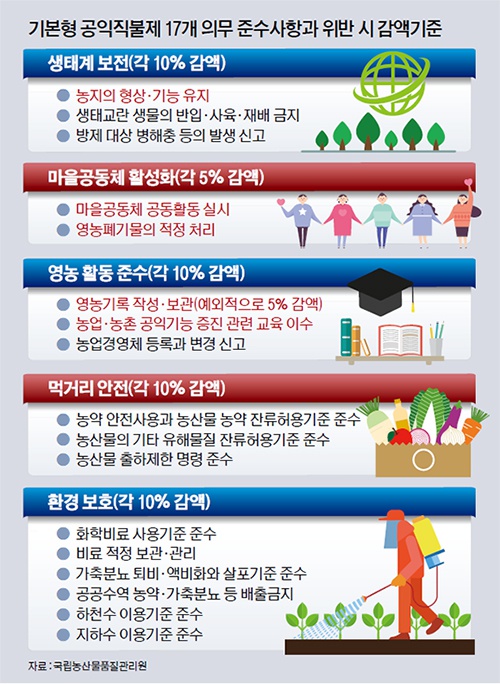 공익직불금 의무교육