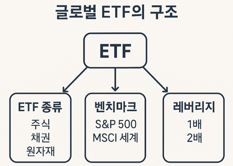 글로벌 ETF의 구조 (ETF종류, 벤치마크, 레버리지) 관련 그림