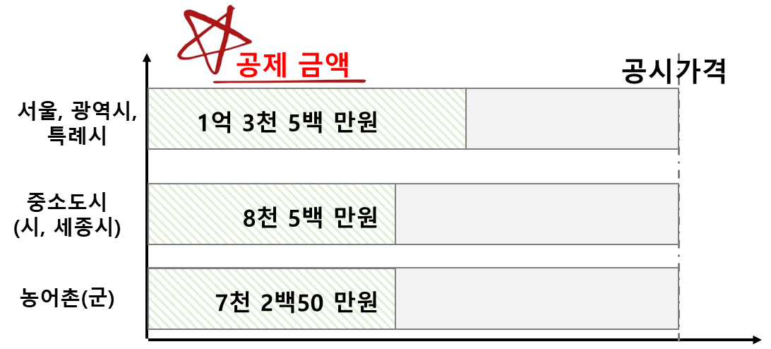 기초연금 산정을 위한 지역별 재산 공제액 차이