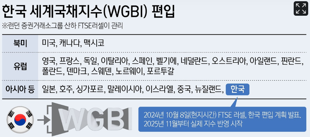 한국 WGBI 편입