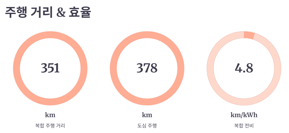 전비 및 환경부 인증 주행 가능 거리