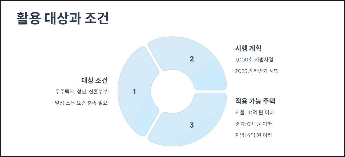 활용 대상과 조건