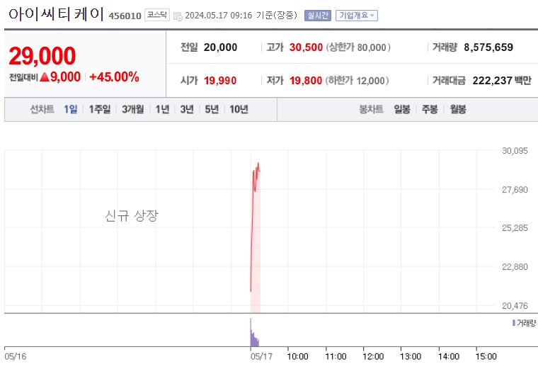 아이씨티케이 주가