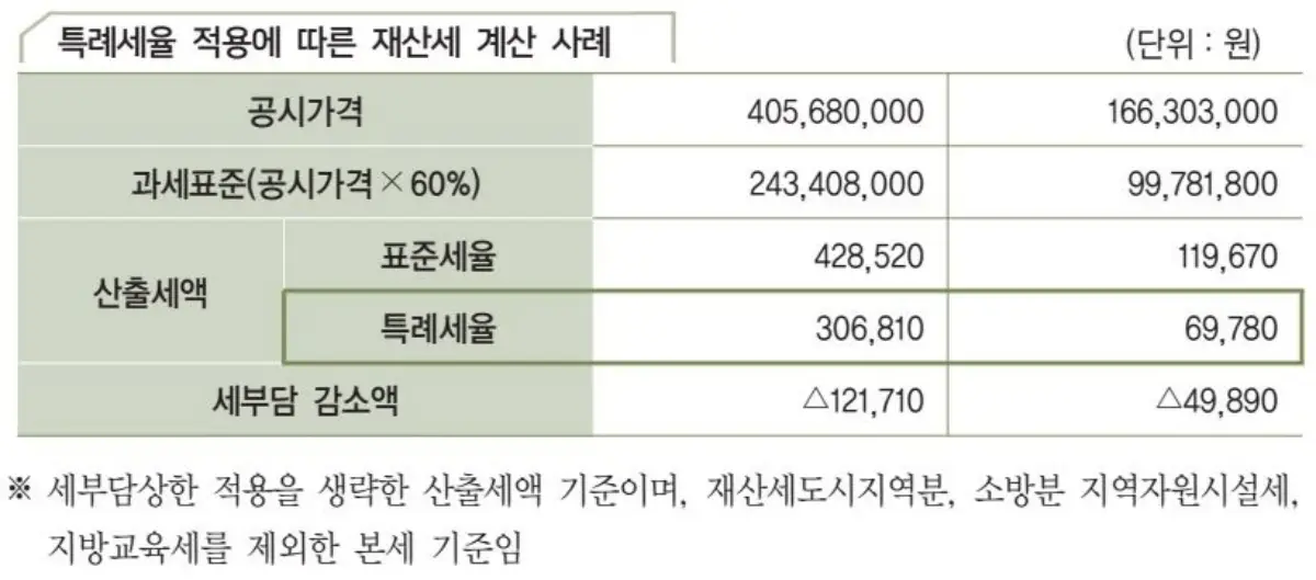 특례세율-계산-예시
