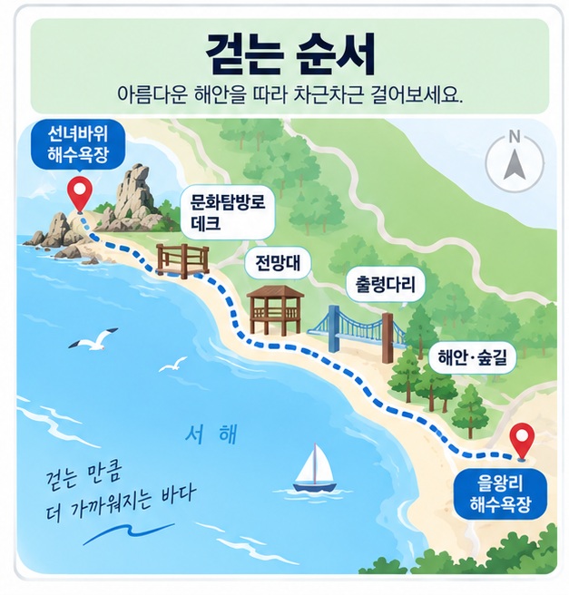 선녀바위 해변에서 데크길 전망대 출렁다리를 거쳐 을왕리해수욕장까지 걷는 순서를 보여주는 이미지