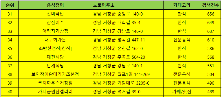 거창 맛집 방문 순위 TOP50