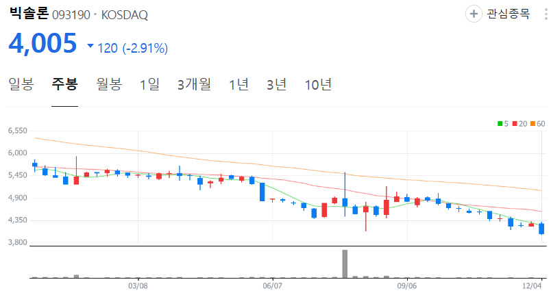빅솔론-주가-주봉