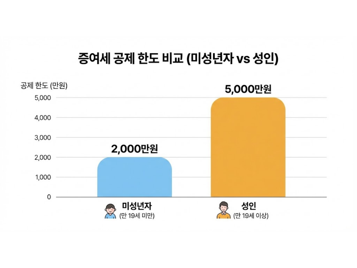 10년간 최대 5,000만원! 증여재산 공제 한도