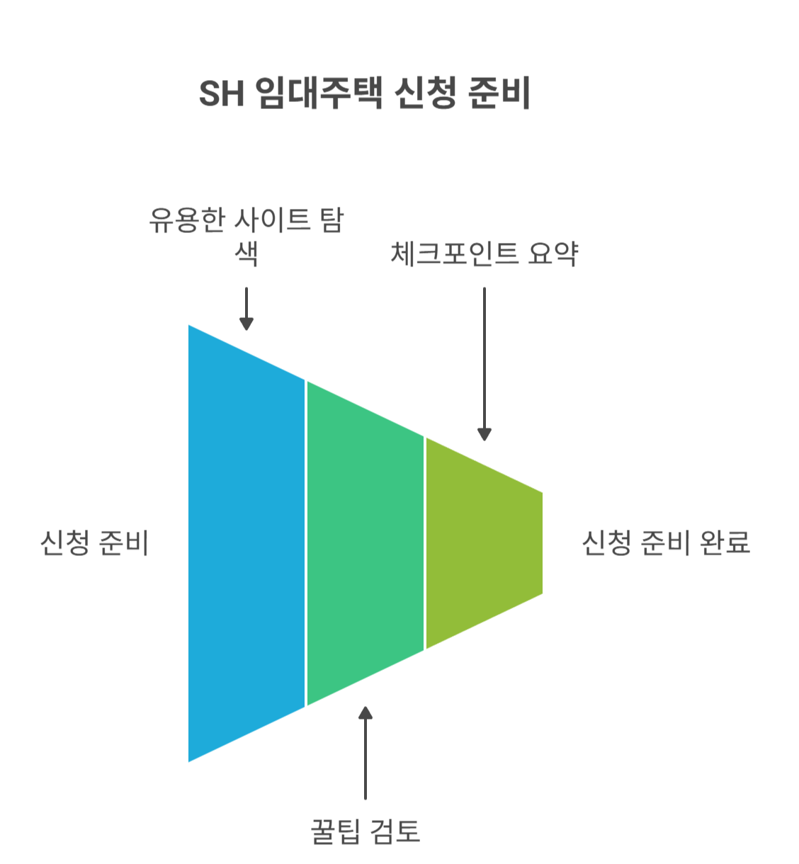 SH 임대주택 신청 전 확인하면 좋은 팁과 링크 모음