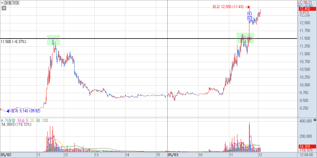 대동기어 분봉 차트