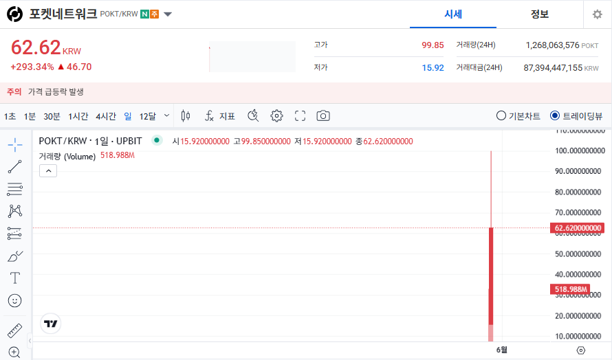 포켓네트워크 코인 시세 전망