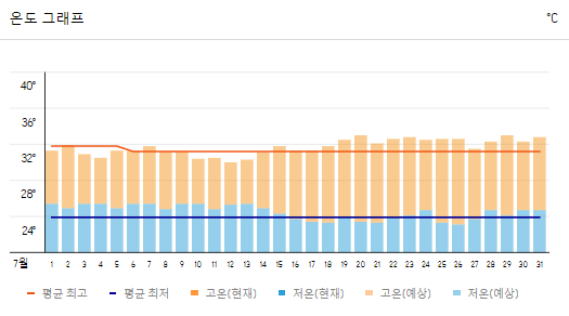 필리핀 7월 날씨(세부, 보홀, 보라카이, 마닐라)와 옷차림