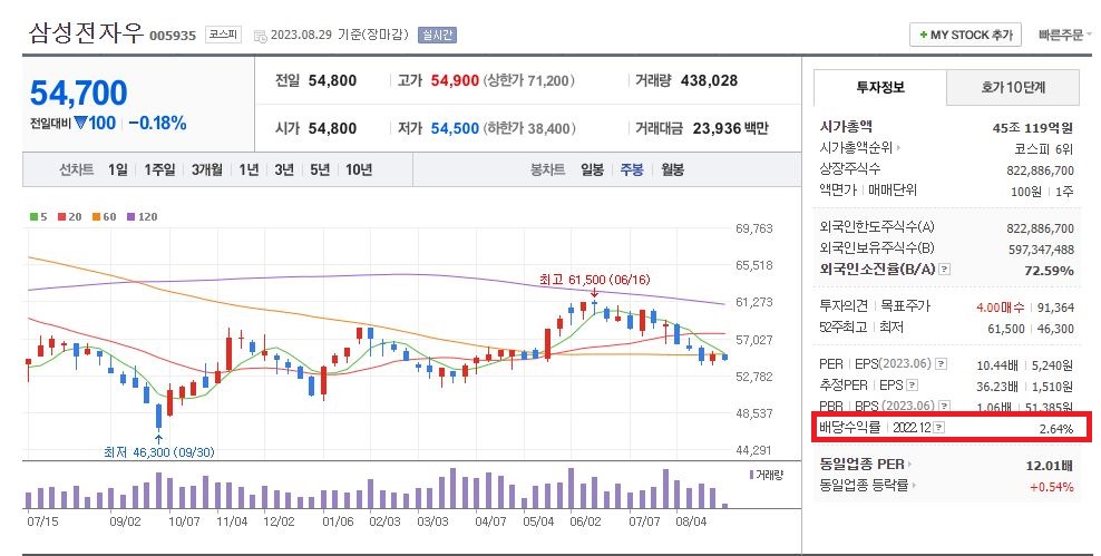삼성전자우 배당