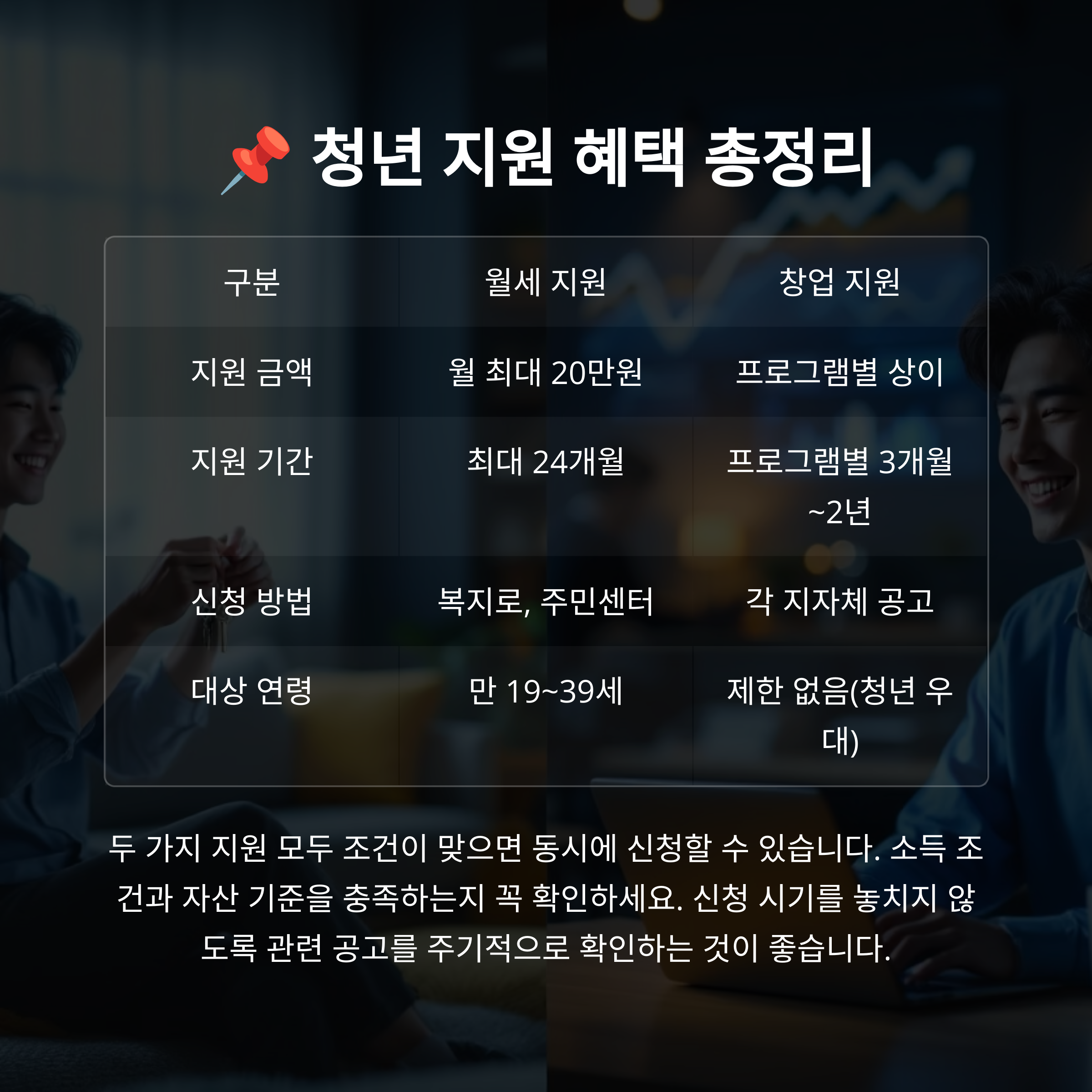2025년 청년 월세 지원부터 창업지원금까지 총정리