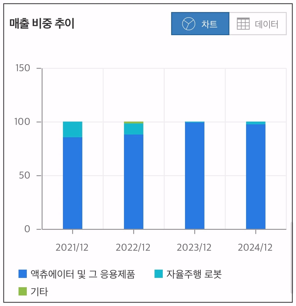 로보티즈-매출-비중-추이-차트