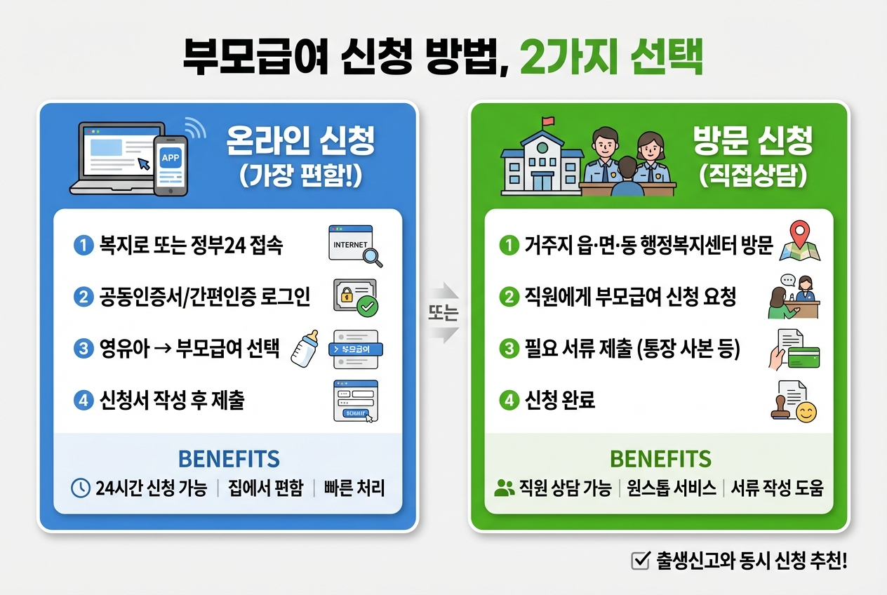 "부모급여 신청 방법 2가지 - 복지로·정부24 온라인 신청, 행정복지센터 방문 신청"
