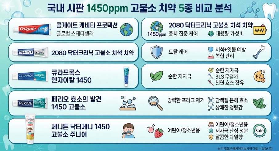 불소 함량별 차이점 치약