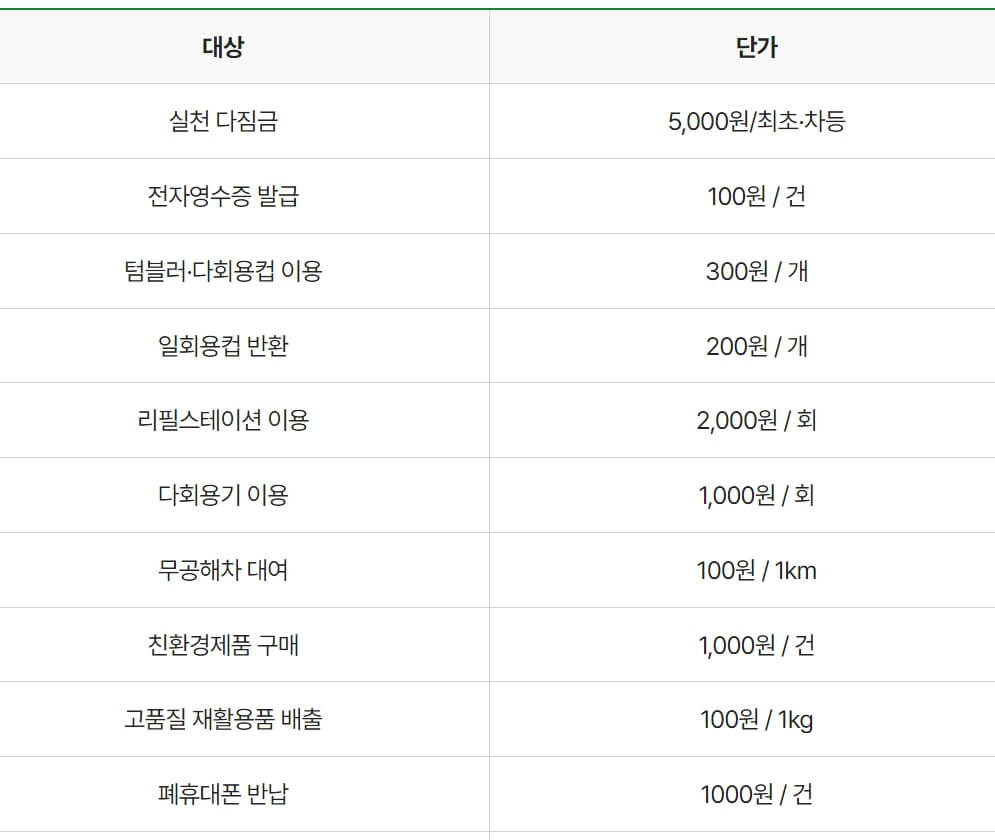 탄소중립실천포인트 녹색생활실천 지원금