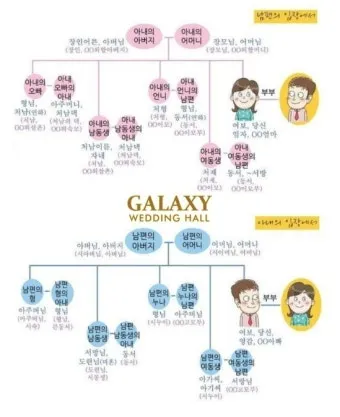 손위 처남의 부인 호칭 정리표_5