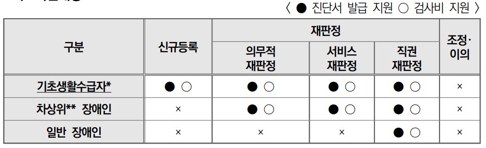 장애인의 장애진단서 발급 비용 및 검사비 지원 대상