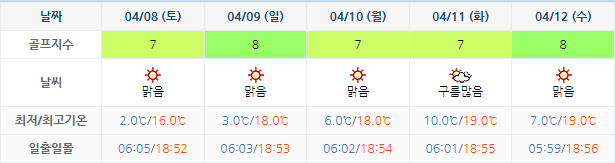 노벨CC 골프장 날씨 0405