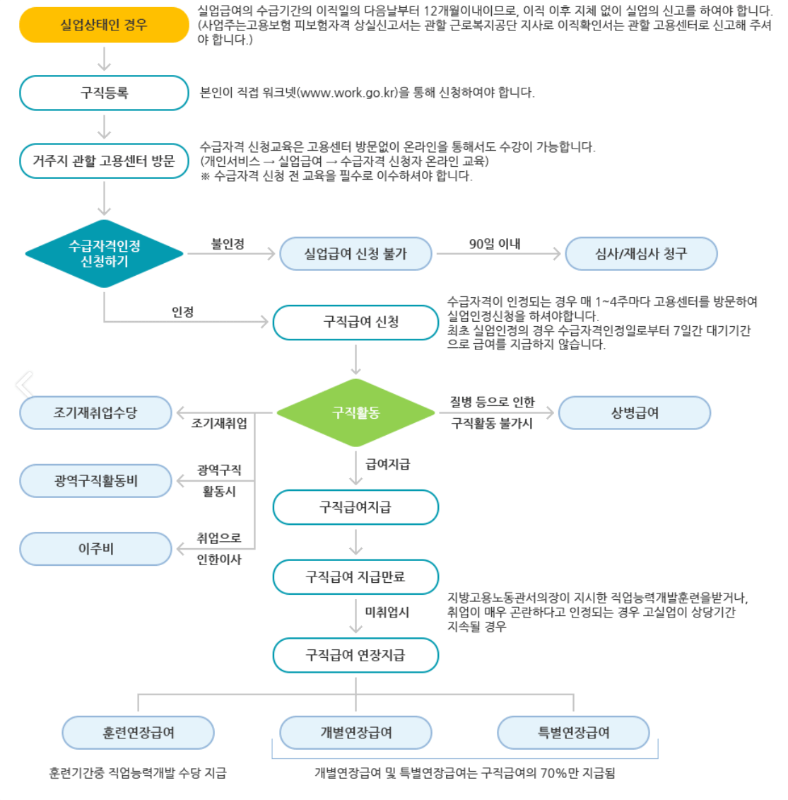 실업급여 신청방법 및 절차