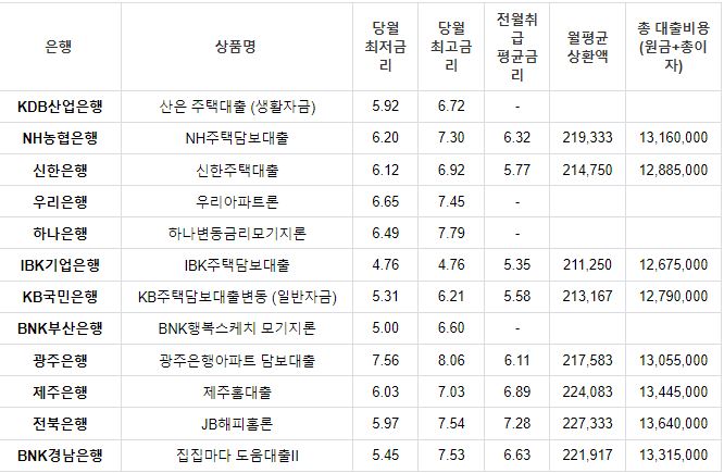 아파트-담보대출-금리비교