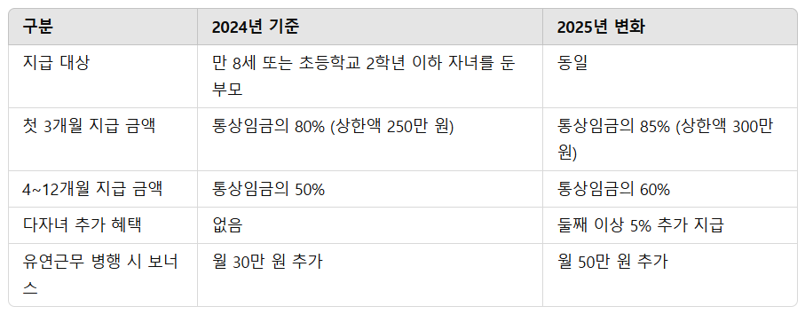 2025 육아휴직 급여 혜택과 신청 방법