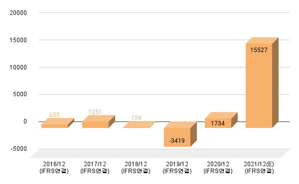 카카오-당기순이익